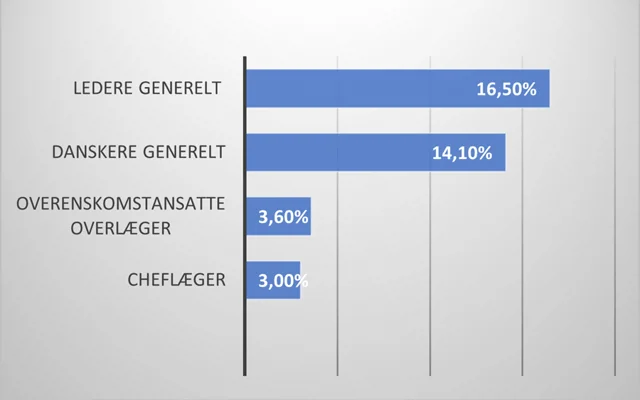 Graf, der viser antal cheflæger og ok-ansatte overlæger sammenlignet med antal ledere generelt