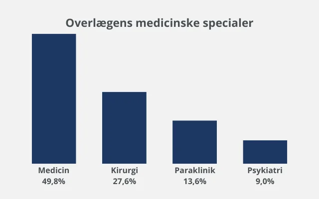Fordelingen af overlæger på de medicinske specialer er: Medicin 49,8%, Kirurgi 27,6%, Paraklinik 13,6% og psykiatri 9%.