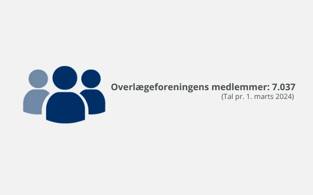 Overlægeforeningens medlemstal er 7037 per den første marts 2024